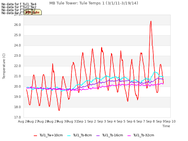 plot of MB Tule Tower: Tule Temps 1 (3/1/11-3/19/14)