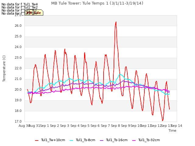 plot of MB Tule Tower: Tule Temps 1 (3/1/11-3/19/14)