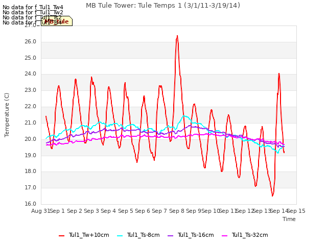 plot of MB Tule Tower: Tule Temps 1 (3/1/11-3/19/14)