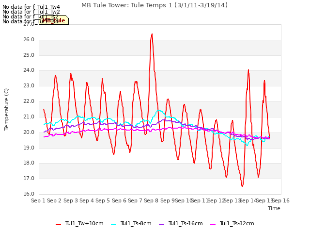 plot of MB Tule Tower: Tule Temps 1 (3/1/11-3/19/14)