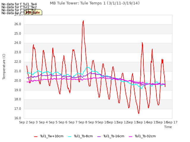 plot of MB Tule Tower: Tule Temps 1 (3/1/11-3/19/14)