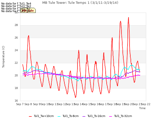 plot of MB Tule Tower: Tule Temps 1 (3/1/11-3/19/14)