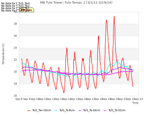 plot of MB Tule Tower: Tule Temps 1 (3/1/11-3/19/14)