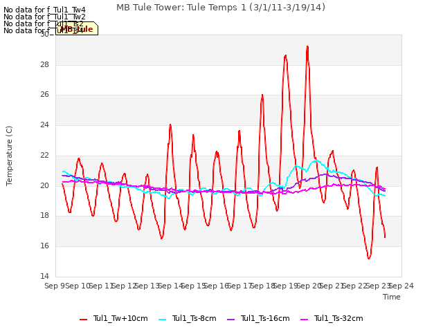 plot of MB Tule Tower: Tule Temps 1 (3/1/11-3/19/14)