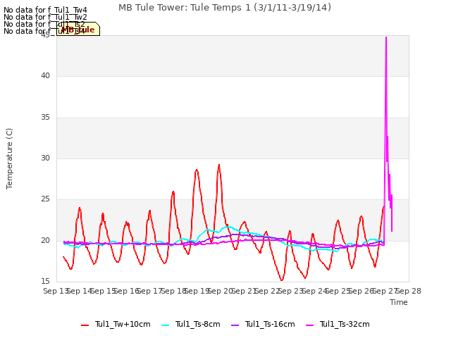 plot of MB Tule Tower: Tule Temps 1 (3/1/11-3/19/14)