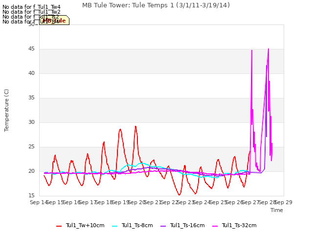 plot of MB Tule Tower: Tule Temps 1 (3/1/11-3/19/14)