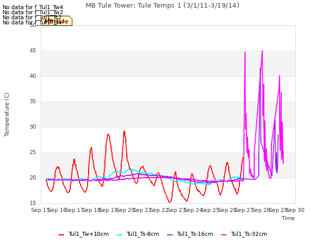 plot of MB Tule Tower: Tule Temps 1 (3/1/11-3/19/14)