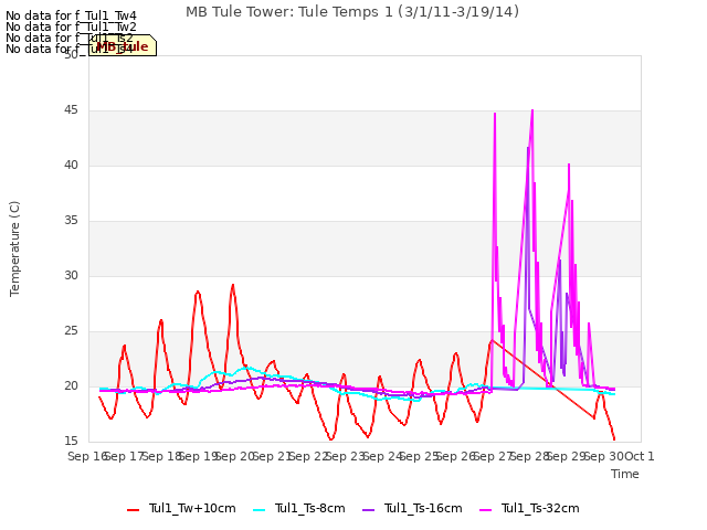 plot of MB Tule Tower: Tule Temps 1 (3/1/11-3/19/14)