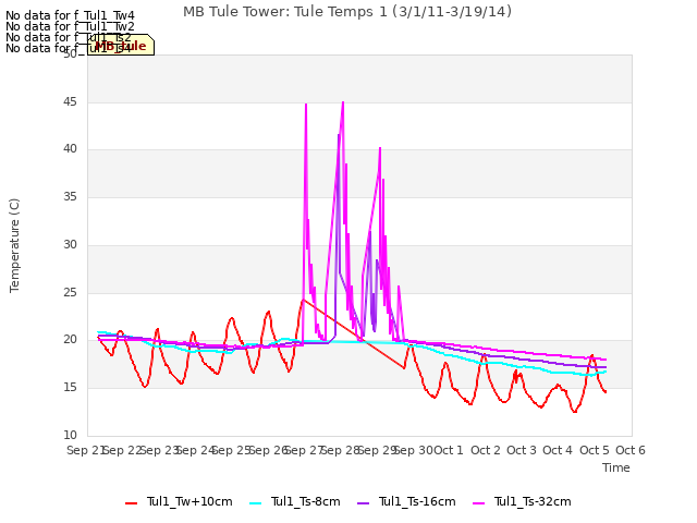 plot of MB Tule Tower: Tule Temps 1 (3/1/11-3/19/14)