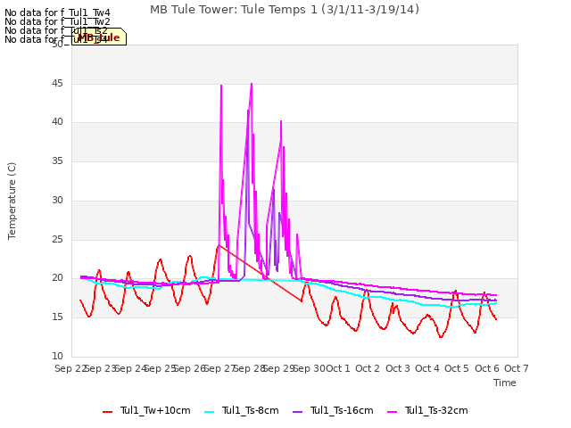 plot of MB Tule Tower: Tule Temps 1 (3/1/11-3/19/14)