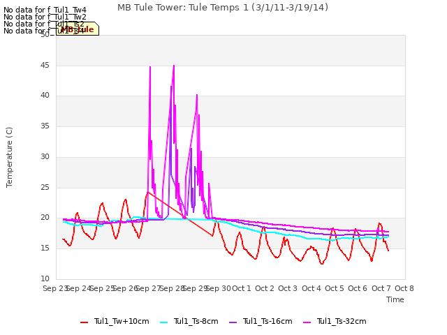 plot of MB Tule Tower: Tule Temps 1 (3/1/11-3/19/14)