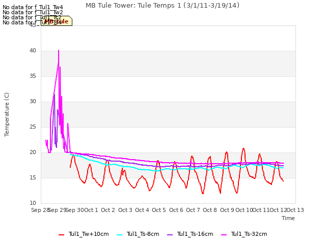 plot of MB Tule Tower: Tule Temps 1 (3/1/11-3/19/14)