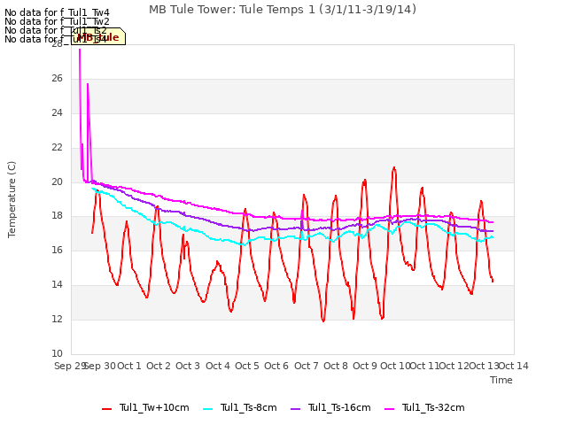 plot of MB Tule Tower: Tule Temps 1 (3/1/11-3/19/14)