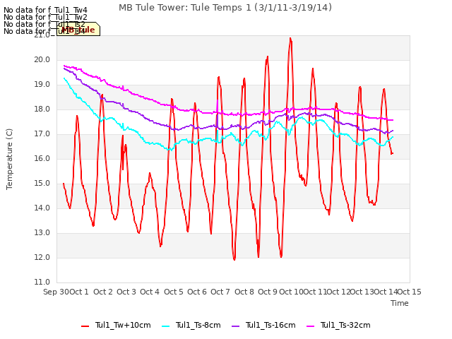 plot of MB Tule Tower: Tule Temps 1 (3/1/11-3/19/14)