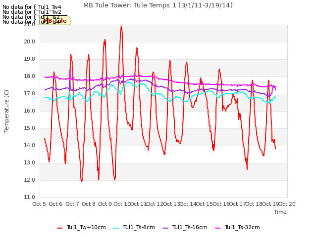 plot of MB Tule Tower: Tule Temps 1 (3/1/11-3/19/14)