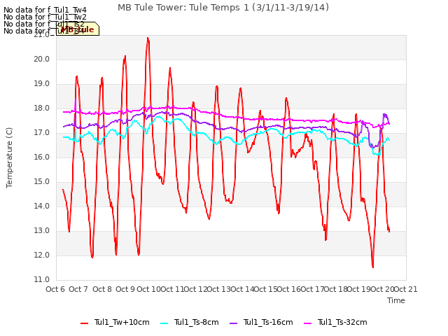 plot of MB Tule Tower: Tule Temps 1 (3/1/11-3/19/14)