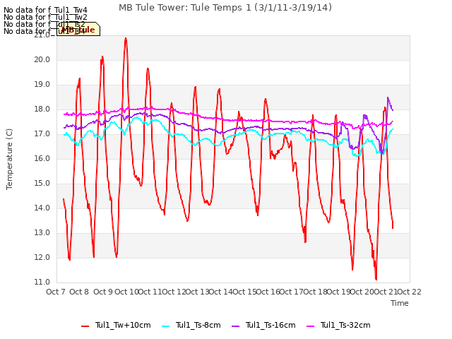 plot of MB Tule Tower: Tule Temps 1 (3/1/11-3/19/14)