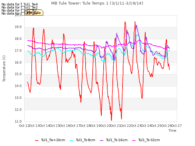 plot of MB Tule Tower: Tule Temps 1 (3/1/11-3/19/14)