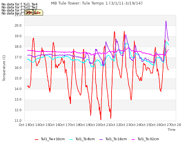 plot of MB Tule Tower: Tule Temps 1 (3/1/11-3/19/14)