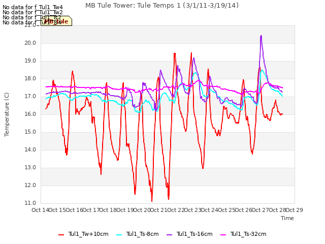 plot of MB Tule Tower: Tule Temps 1 (3/1/11-3/19/14)