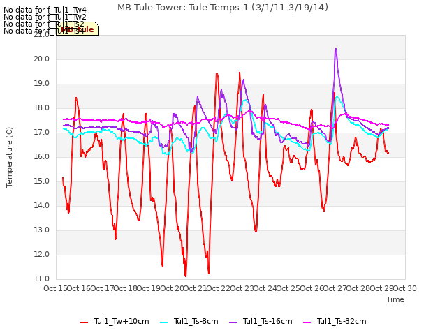 plot of MB Tule Tower: Tule Temps 1 (3/1/11-3/19/14)