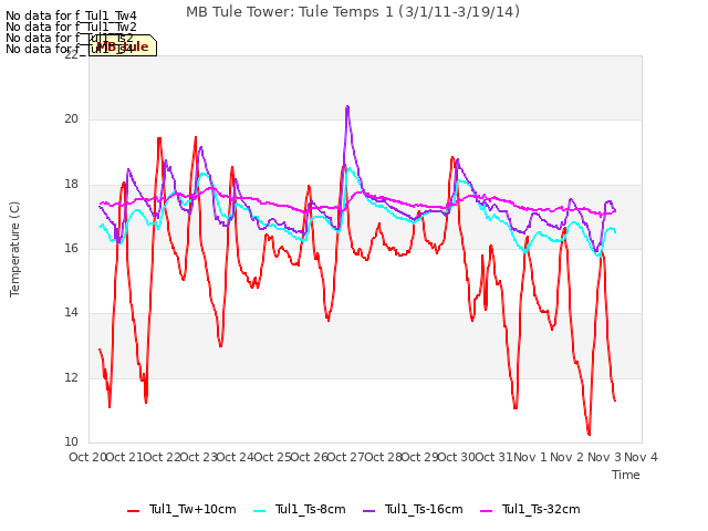 plot of MB Tule Tower: Tule Temps 1 (3/1/11-3/19/14)