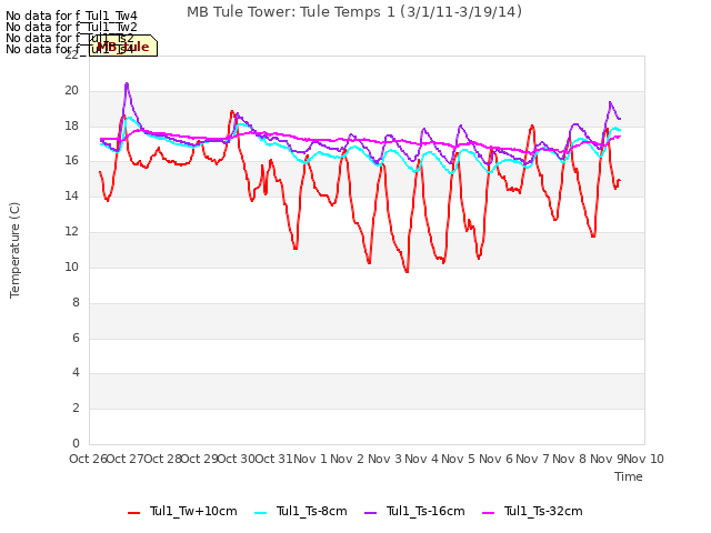 plot of MB Tule Tower: Tule Temps 1 (3/1/11-3/19/14)