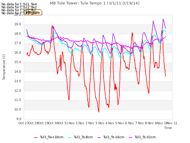 plot of MB Tule Tower: Tule Temps 1 (3/1/11-3/19/14)