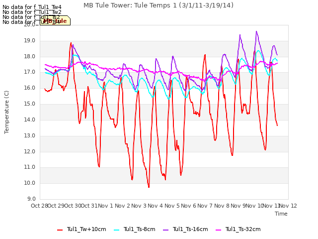 plot of MB Tule Tower: Tule Temps 1 (3/1/11-3/19/14)