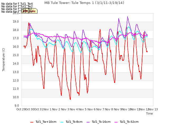 plot of MB Tule Tower: Tule Temps 1 (3/1/11-3/19/14)