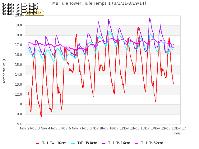 plot of MB Tule Tower: Tule Temps 1 (3/1/11-3/19/14)