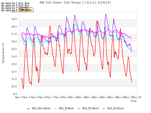 plot of MB Tule Tower: Tule Temps 1 (3/1/11-3/19/14)