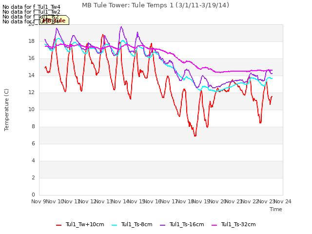 plot of MB Tule Tower: Tule Temps 1 (3/1/11-3/19/14)