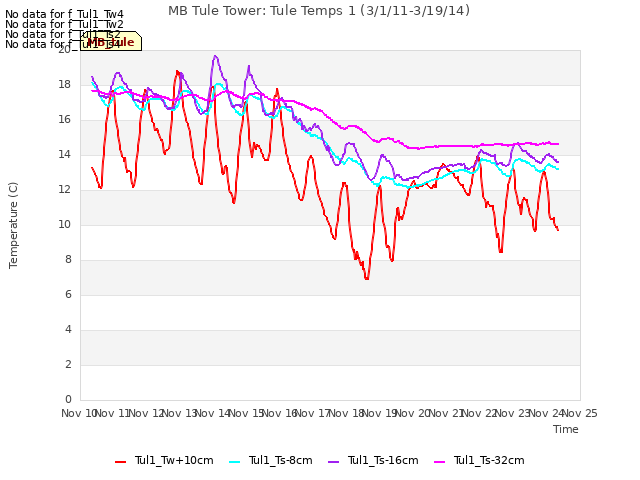 plot of MB Tule Tower: Tule Temps 1 (3/1/11-3/19/14)