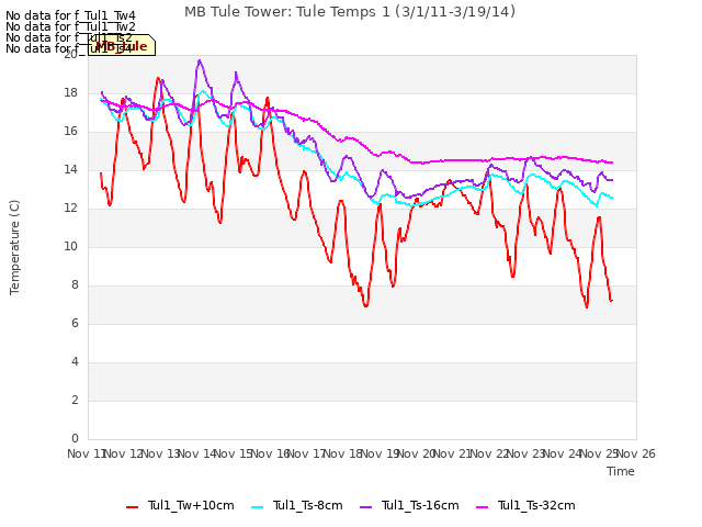 plot of MB Tule Tower: Tule Temps 1 (3/1/11-3/19/14)