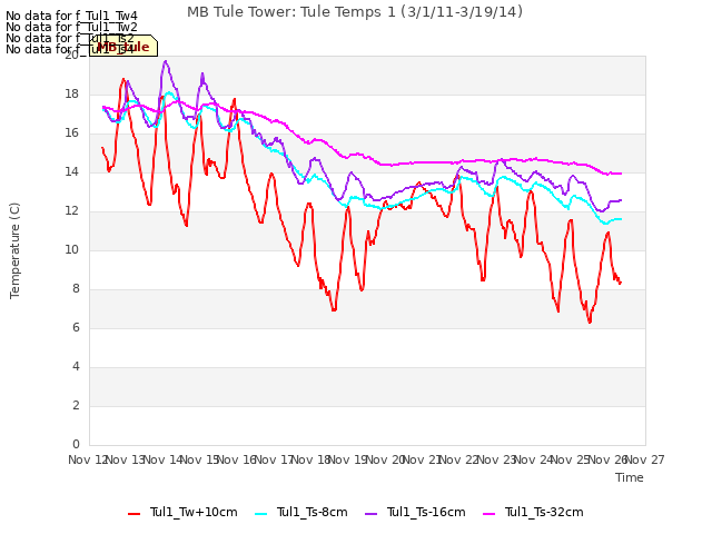 plot of MB Tule Tower: Tule Temps 1 (3/1/11-3/19/14)