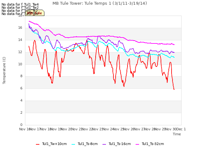 plot of MB Tule Tower: Tule Temps 1 (3/1/11-3/19/14)