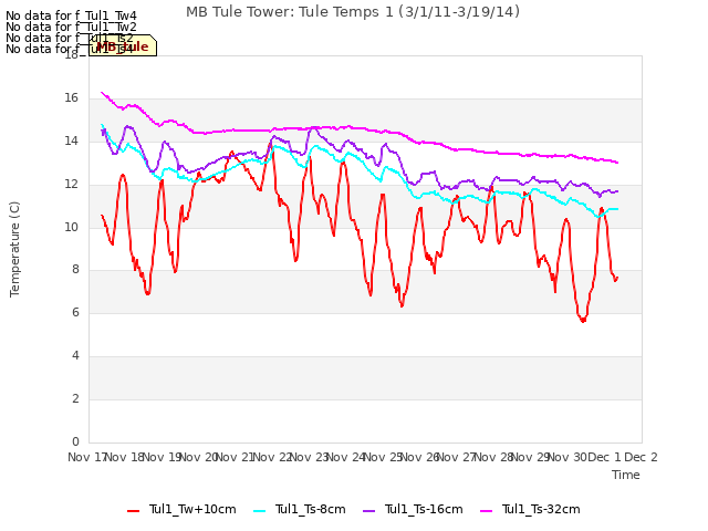 plot of MB Tule Tower: Tule Temps 1 (3/1/11-3/19/14)