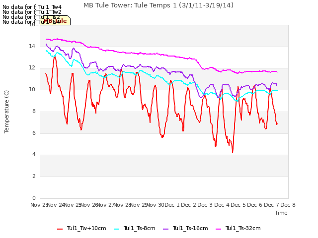 plot of MB Tule Tower: Tule Temps 1 (3/1/11-3/19/14)