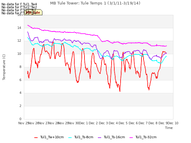 plot of MB Tule Tower: Tule Temps 1 (3/1/11-3/19/14)