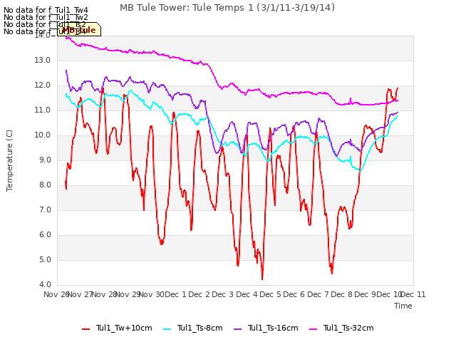 plot of MB Tule Tower: Tule Temps 1 (3/1/11-3/19/14)