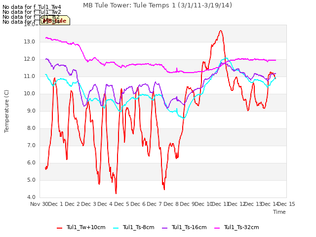 plot of MB Tule Tower: Tule Temps 1 (3/1/11-3/19/14)