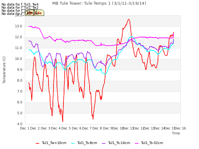 plot of MB Tule Tower: Tule Temps 1 (3/1/11-3/19/14)