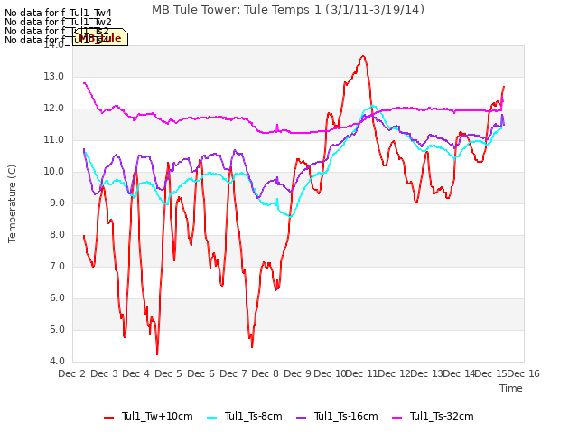plot of MB Tule Tower: Tule Temps 1 (3/1/11-3/19/14)