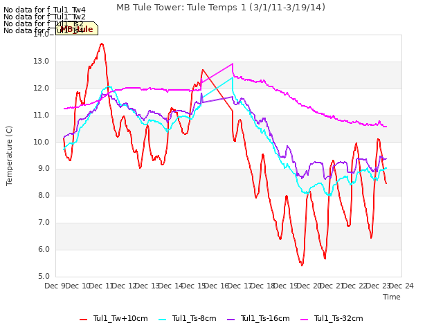 plot of MB Tule Tower: Tule Temps 1 (3/1/11-3/19/14)