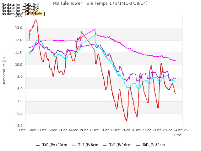 plot of MB Tule Tower: Tule Temps 1 (3/1/11-3/19/14)