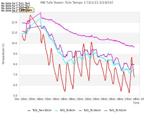 plot of MB Tule Tower: Tule Temps 1 (3/1/11-3/19/14)