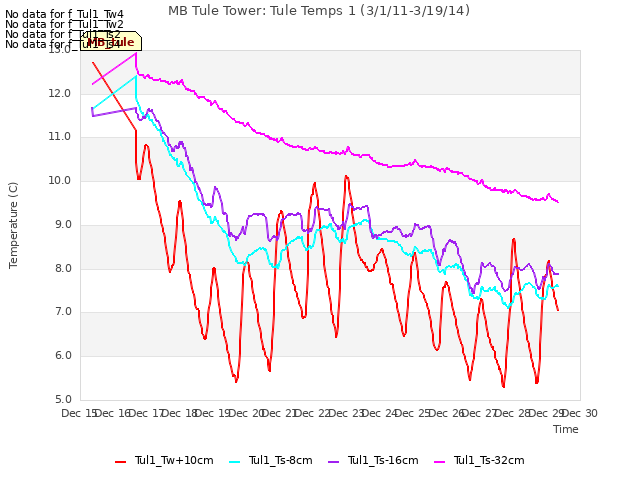 plot of MB Tule Tower: Tule Temps 1 (3/1/11-3/19/14)