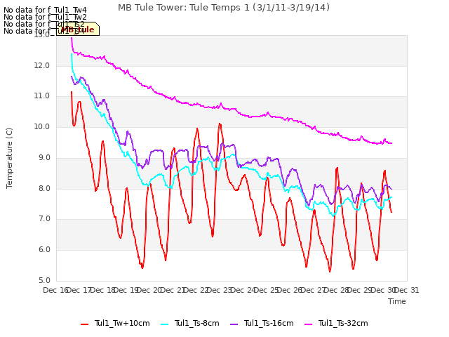 plot of MB Tule Tower: Tule Temps 1 (3/1/11-3/19/14)