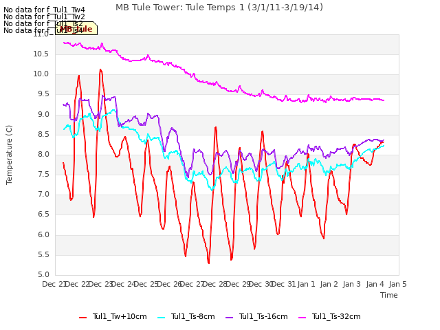 plot of MB Tule Tower: Tule Temps 1 (3/1/11-3/19/14)